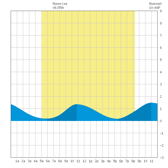 Little Harbor tide chart for Tuesday, June 20, 2023