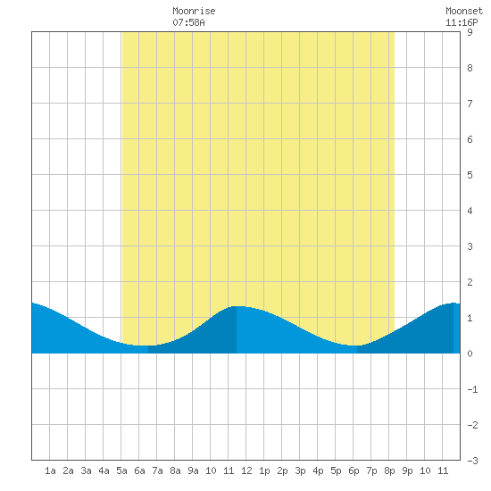 Little Harbor tide chart for Wednesday, June 21, 2023