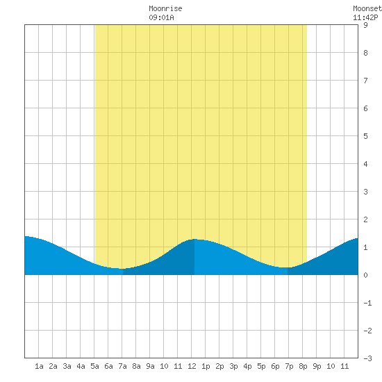 Little Harbor tide chart for Thursday, June 22, 2023