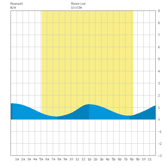 Little Harbor tide chart for Friday, June 23, 2023
