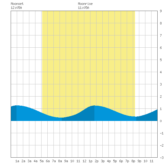 Little Harbor tide chart for Saturday, June 24, 2023