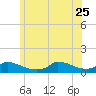 Little Harbor tide chart for Sunday, June 25, 2023