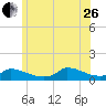 Little Harbor tide chart for Monday, June 26, 2023