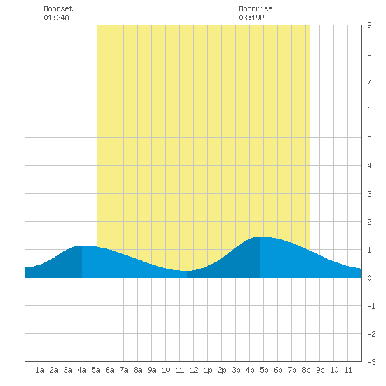 Little Harbor tide chart for Wednesday, June 28, 2023