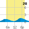 Little Harbor tide chart for Wednesday, June 28, 2023