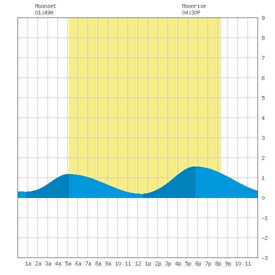 Little Harbor tide chart for Thursday, June 29, 2023
