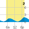 Little Harbor tide chart for Friday, June 2, 2023