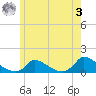 Little Harbor tide chart for Saturday, June 3, 2023