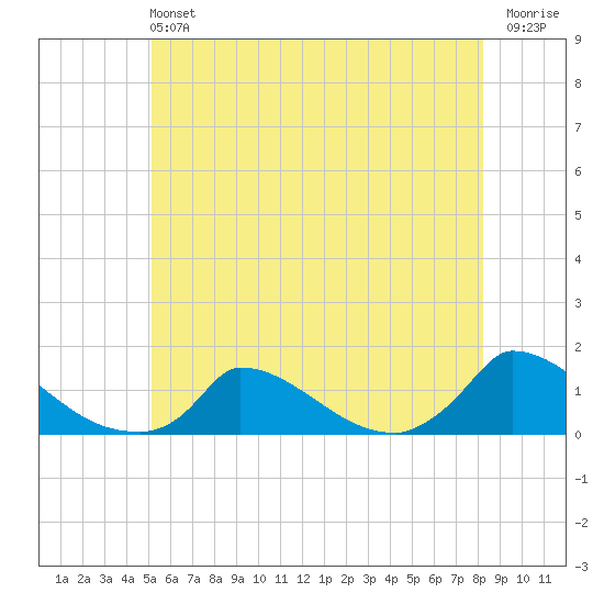 Little Harbor tide chart for Sunday, June 4, 2023