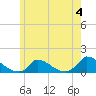 Little Harbor tide chart for Sunday, June 4, 2023