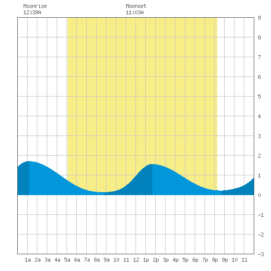 Little Harbor tide chart for Friday, June 9, 2023