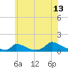 Little Harbor tide chart for Thursday, July 13, 2023