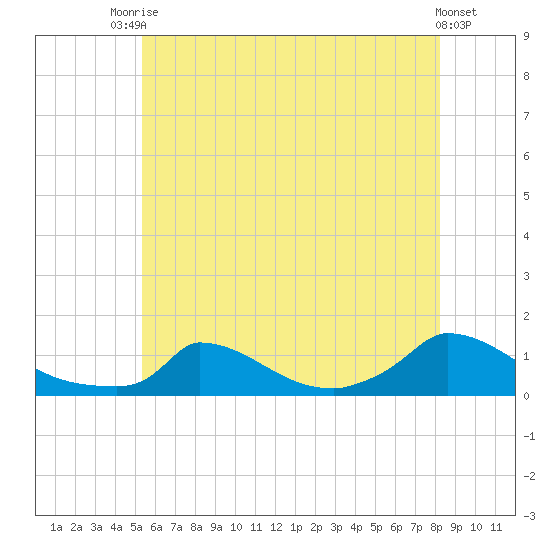 Little Harbor tide chart for Sunday, July 16, 2023