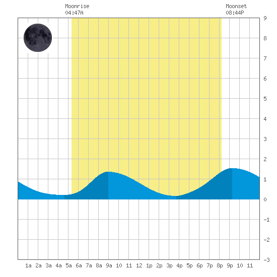 Little Harbor tide chart for Monday, July 17, 2023