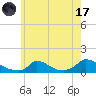 Little Harbor tide chart for Monday, July 17, 2023