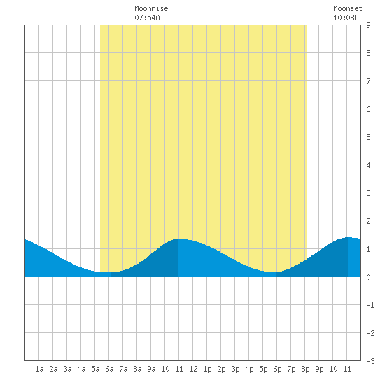 Little Harbor tide chart for Thursday, July 20, 2023