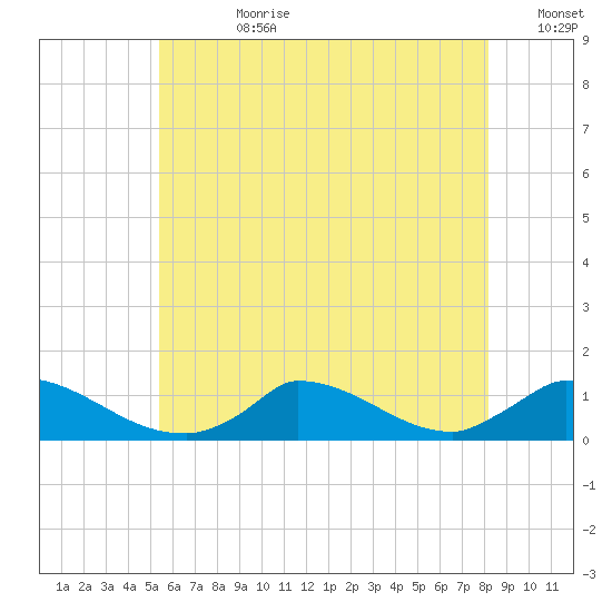 Little Harbor tide chart for Friday, July 21, 2023