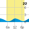 Little Harbor tide chart for Saturday, July 22, 2023