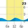 Little Harbor tide chart for Sunday, July 23, 2023