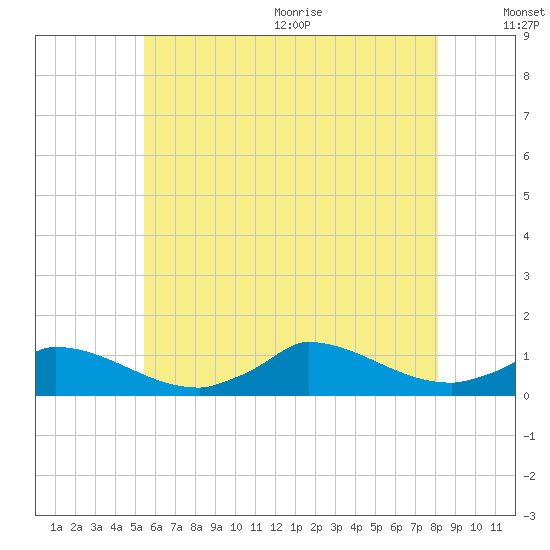 Little Harbor tide chart for Monday, July 24, 2023