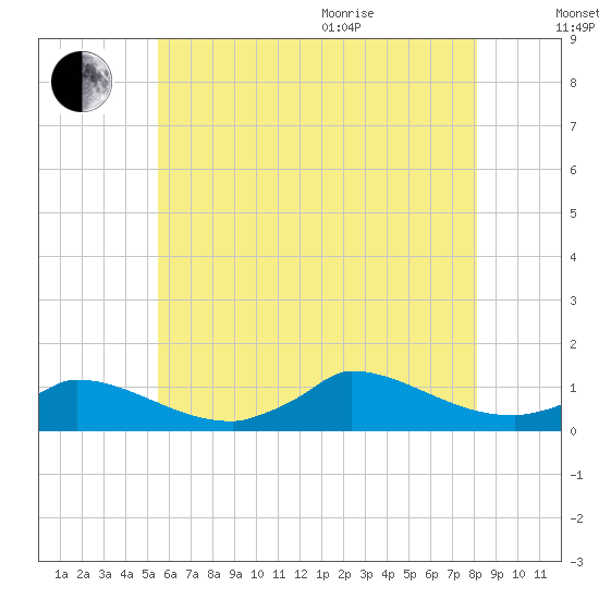 Little Harbor tide chart for Tuesday, July 25, 2023