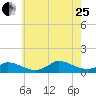 Little Harbor tide chart for Tuesday, July 25, 2023