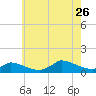 Little Harbor tide chart for Wednesday, July 26, 2023