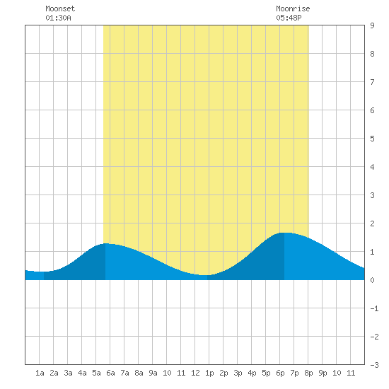 Little Harbor tide chart for Saturday, July 29, 2023