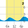Little Harbor tide chart for Sunday, July 2, 2023