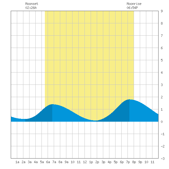 Little Harbor tide chart for Sunday, July 30, 2023