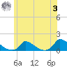 Little Harbor tide chart for Monday, July 3, 2023