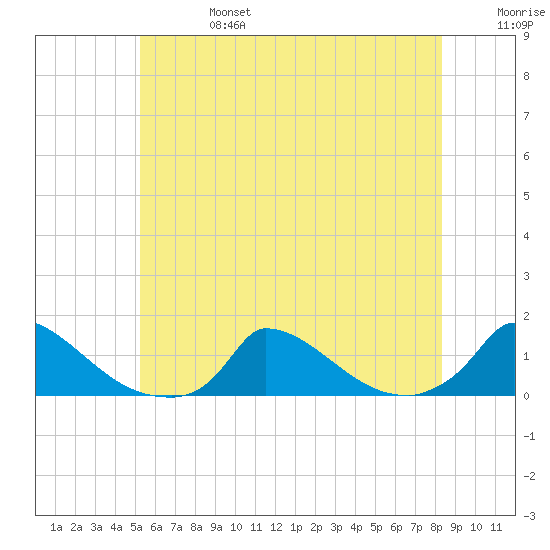 Little Harbor tide chart for Thursday, July 6, 2023