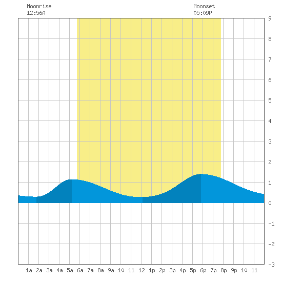 Little Harbor tide chart for Friday, August 11, 2023
