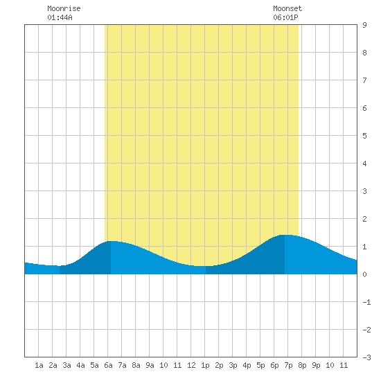 Little Harbor tide chart for Saturday, August 12, 2023