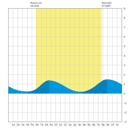 Little Harbor tide chart for Tuesday, August 15, 2023