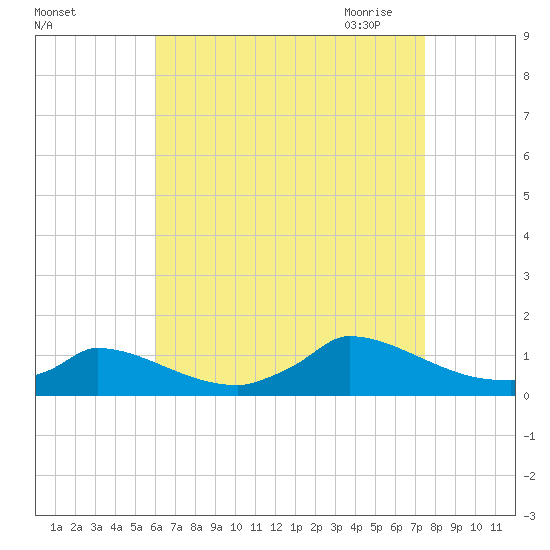 Little Harbor tide chart for Friday, August 25, 2023