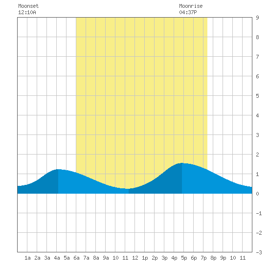 Little Harbor tide chart for Saturday, August 26, 2023