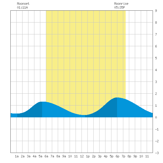Little Harbor tide chart for Sunday, August 27, 2023