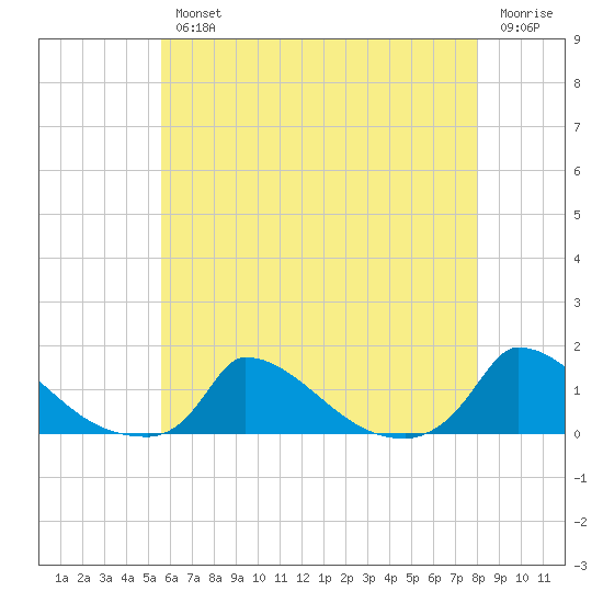 Little Harbor tide chart for Wednesday, August 2, 2023