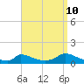 Little Harbor tide chart for Sunday, September 10, 2023