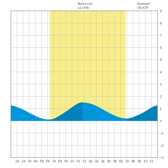 Little Harbor tide chart for Tuesday, September 19, 2023