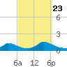 Little Harbor tide chart for Saturday, September 23, 2023