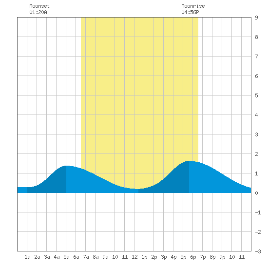 Little Harbor tide chart for Monday, September 25, 2023