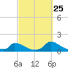 Little Harbor tide chart for Monday, September 25, 2023