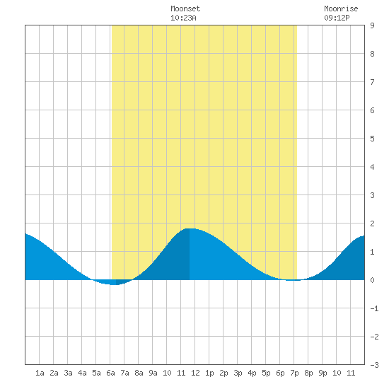 Little Harbor tide chart for Sunday, September 3, 2023