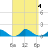 Little Harbor tide chart for Monday, September 4, 2023