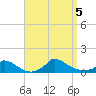 Little Harbor tide chart for Tuesday, September 5, 2023