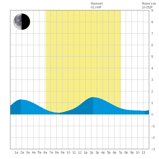 Little Harbor tide chart for Wednesday, September 6, 2023