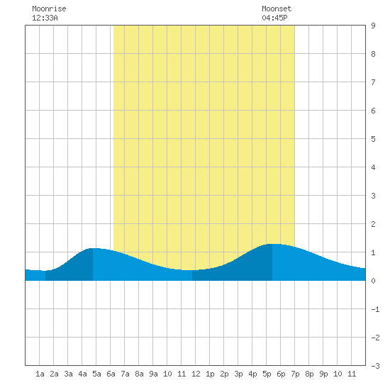 Little Harbor tide chart for Saturday, September 9, 2023