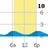 Little Harbor tide chart for Tuesday, October 10, 2023